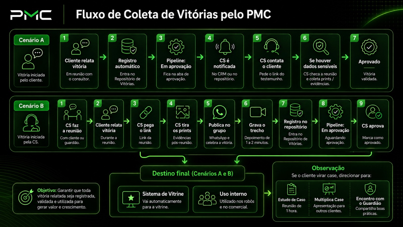 Fluxo de coleta de vitórias pelo PMC: cenário A iniciado pelo cliente, cenário B iniciado pela CS, destino final e observações